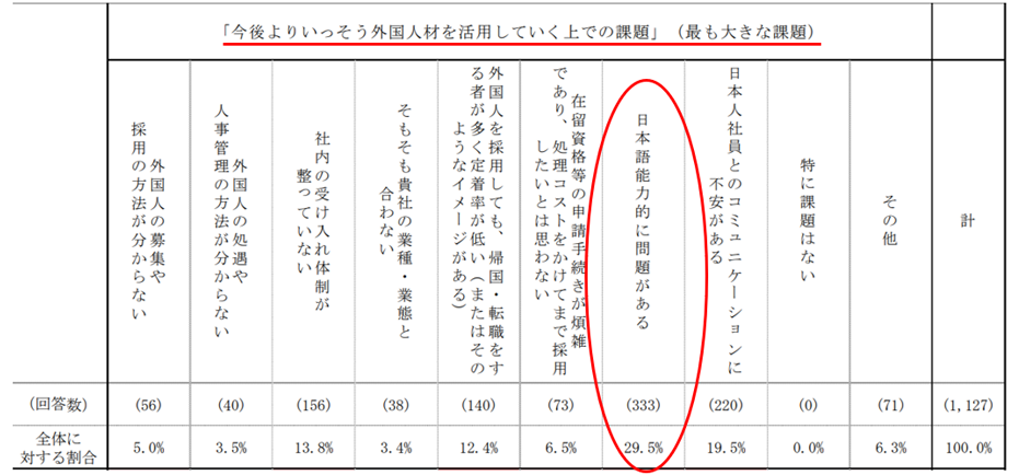 外国人労働者の受け入れに関する実態調査